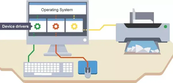 驱动程序是什么? 应用程序，操作系统，驱动程序的关系详解