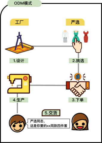 oem产品是什么意思（一文讲清楚OEM、ODM、OBM的含义及区别） - 其他教程 - SurfaceX