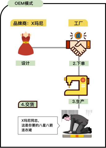 oem产品是什么意思（一文讲清楚OEM、ODM、OBM的含义及区别） - 其他教程 - SurfaceX